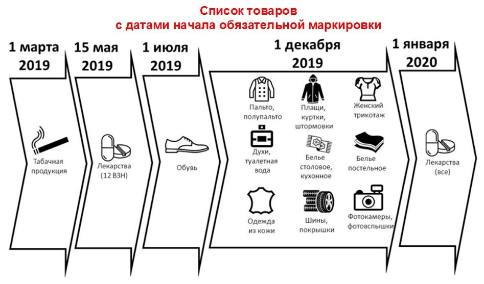 Маркировка товаров планы