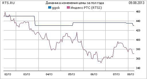 На рисунке показано изменение биржевой стоимости акций горно обогатительного комбината 480