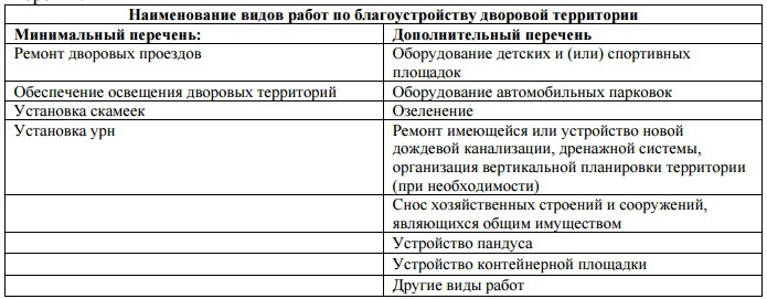 Минимальный перечень работ. Перечень работ по благоустройству придомовой территории. Список работ по благоустройству территории. Проект перечня работ по благоустройству дворовой территории. Работы по благоустройству территории таблица.