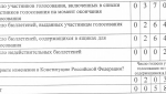 76,89% жителей округа проголосовали за поправки в Конституцию РФ